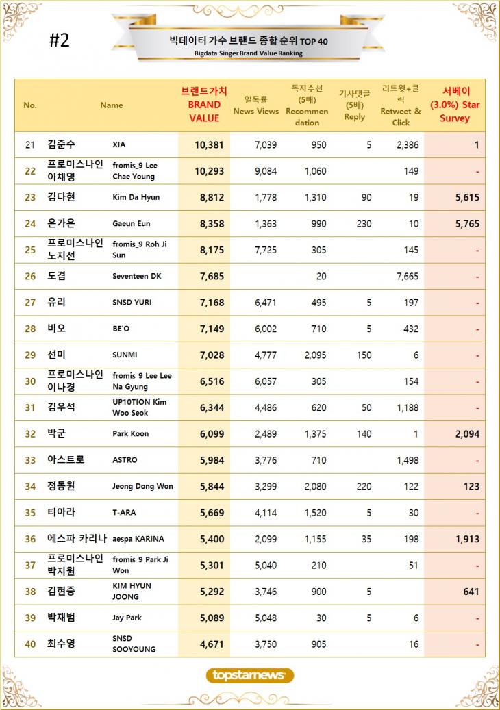 [표2] 빅데이터 가수 브랜드가치 TOP21~TOP40