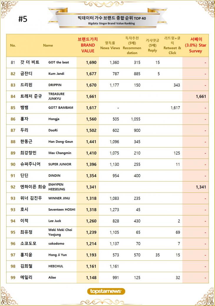 [표5] 빅데이터 가수 브랜드가치 TOP81~TOP100