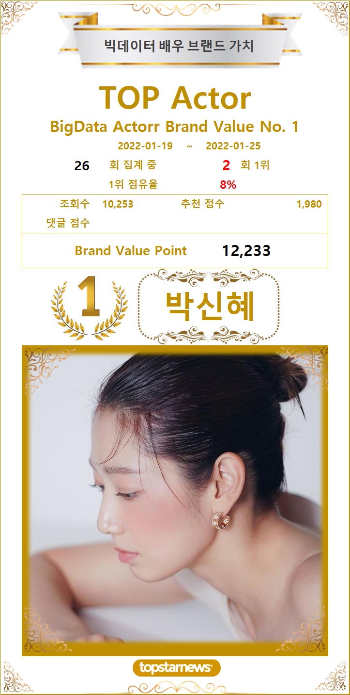 [그래프1] 빅데이터 배우 브랜드가치 1위는 박신혜