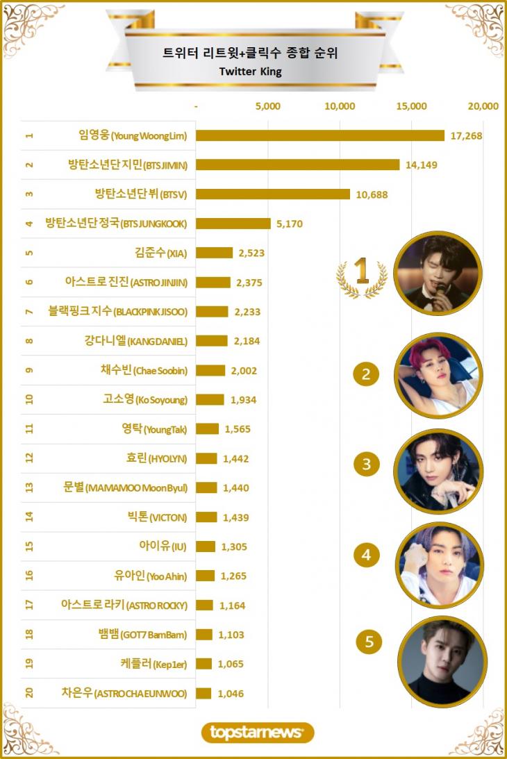 [차트] 트위터 리트윗 종합순위 TOP20