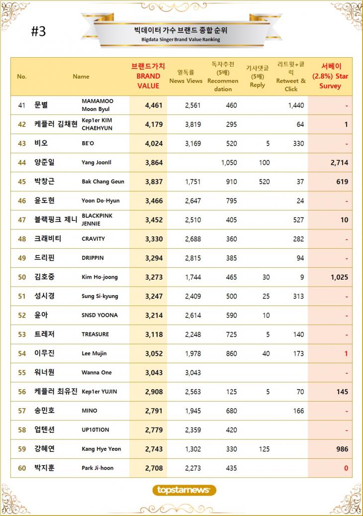 [표3] 빅데이터 가수 브랜드가치 TOP41~TOP60