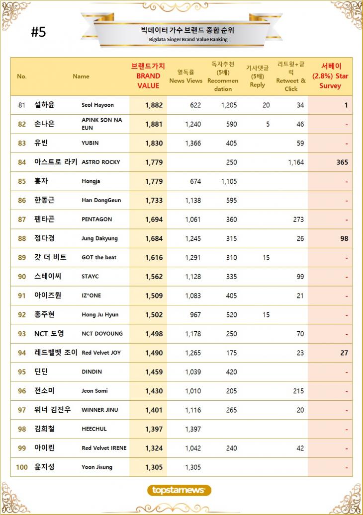 [표5] 빅데이터 가수 브랜드가치 TOP81~TOP100