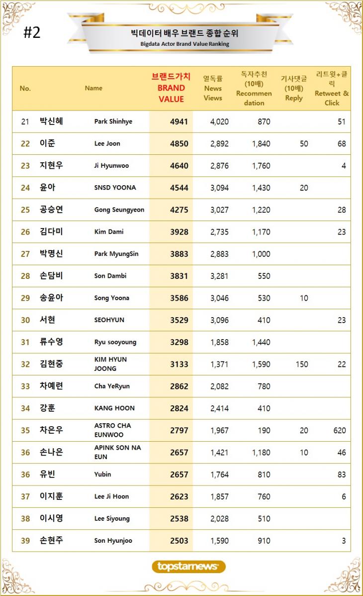 [표2] 빅데이터 배우 브랜드가치 TOP21~TOP40