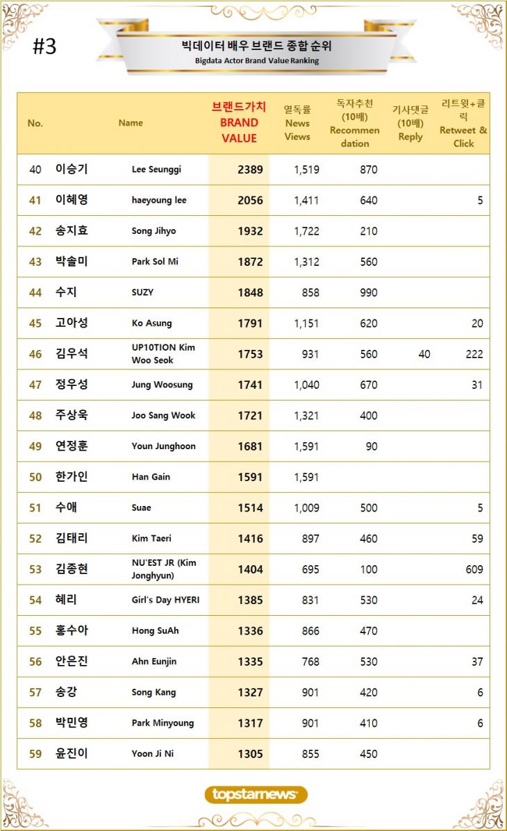 [표3] 빅데이터 배우 브랜드가치 TOP41~TOP60