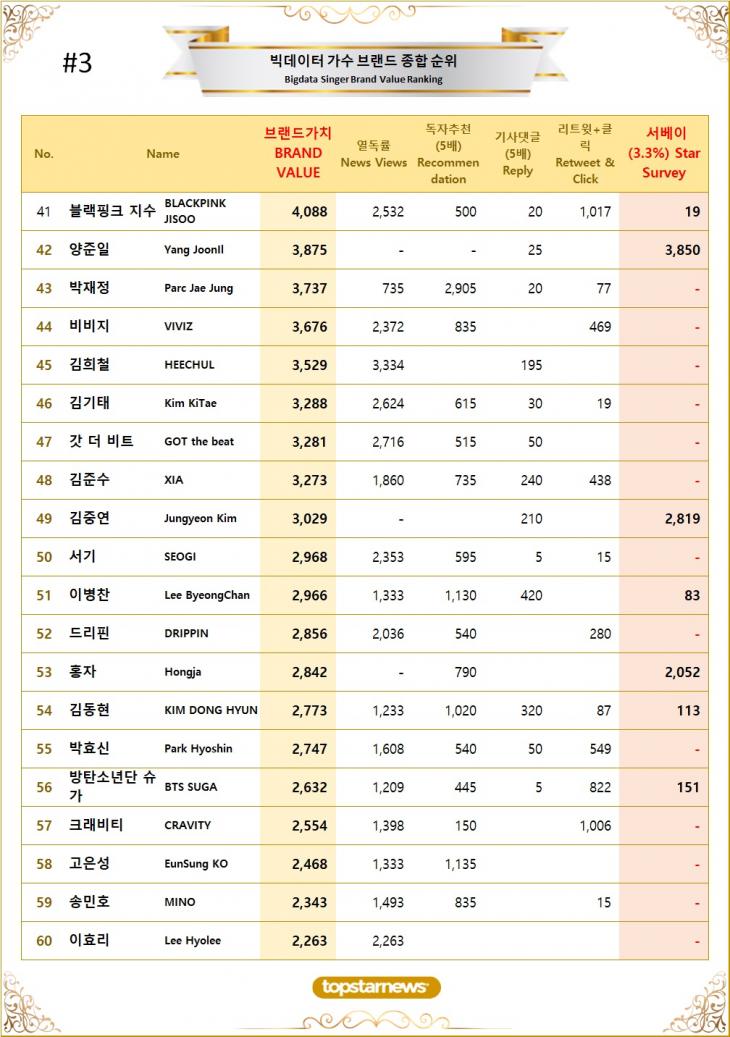 [표3] 빅데이터 가수 브랜드가치 TOP41~TOP60