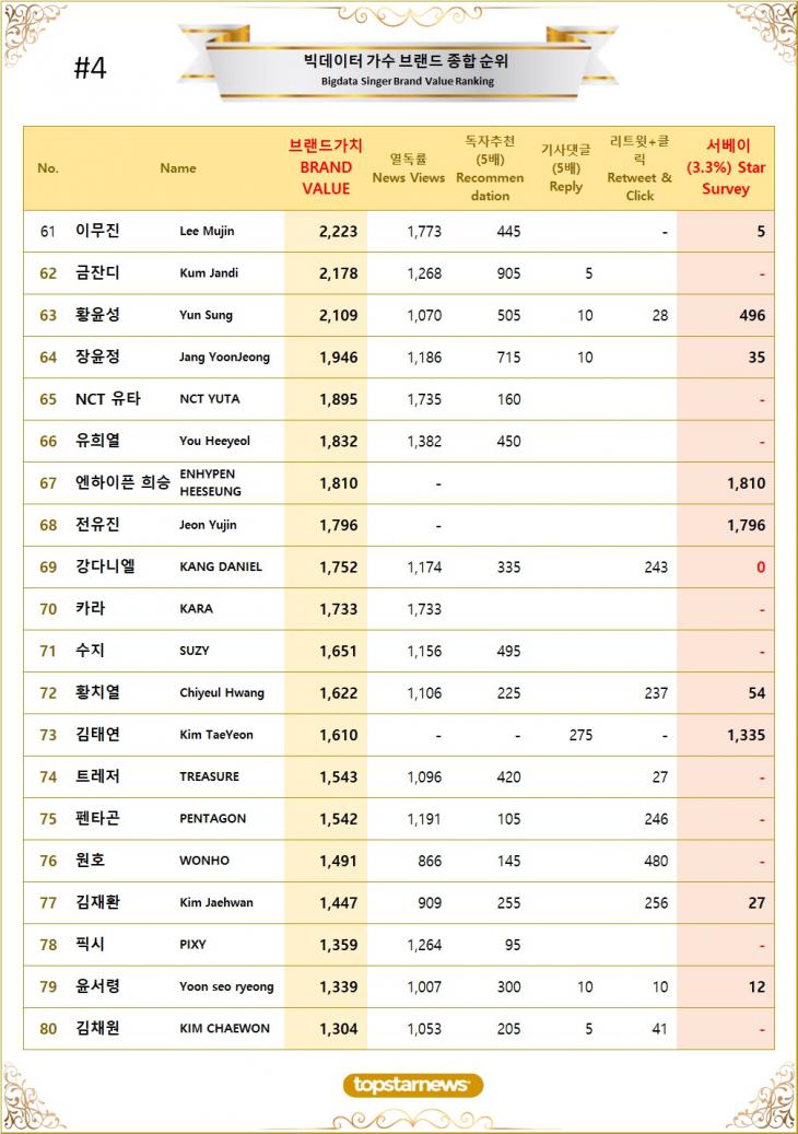 [표4] 빅데이터 가수 브랜드가치 TOP61~TOP80