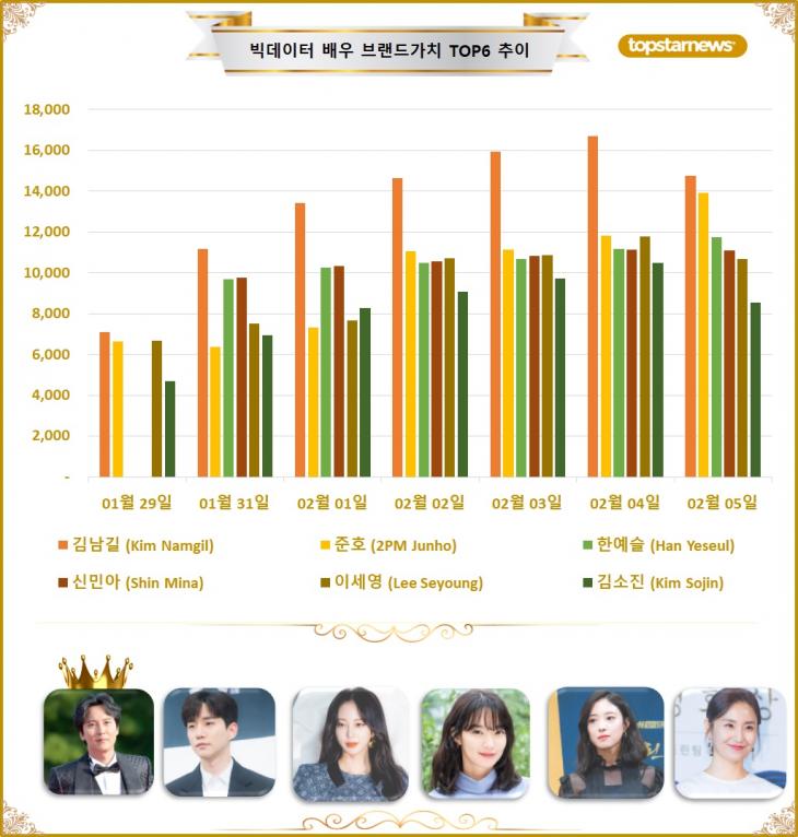 [그래프4] 빅데이터 배우브랜드가치 TOP6 비교