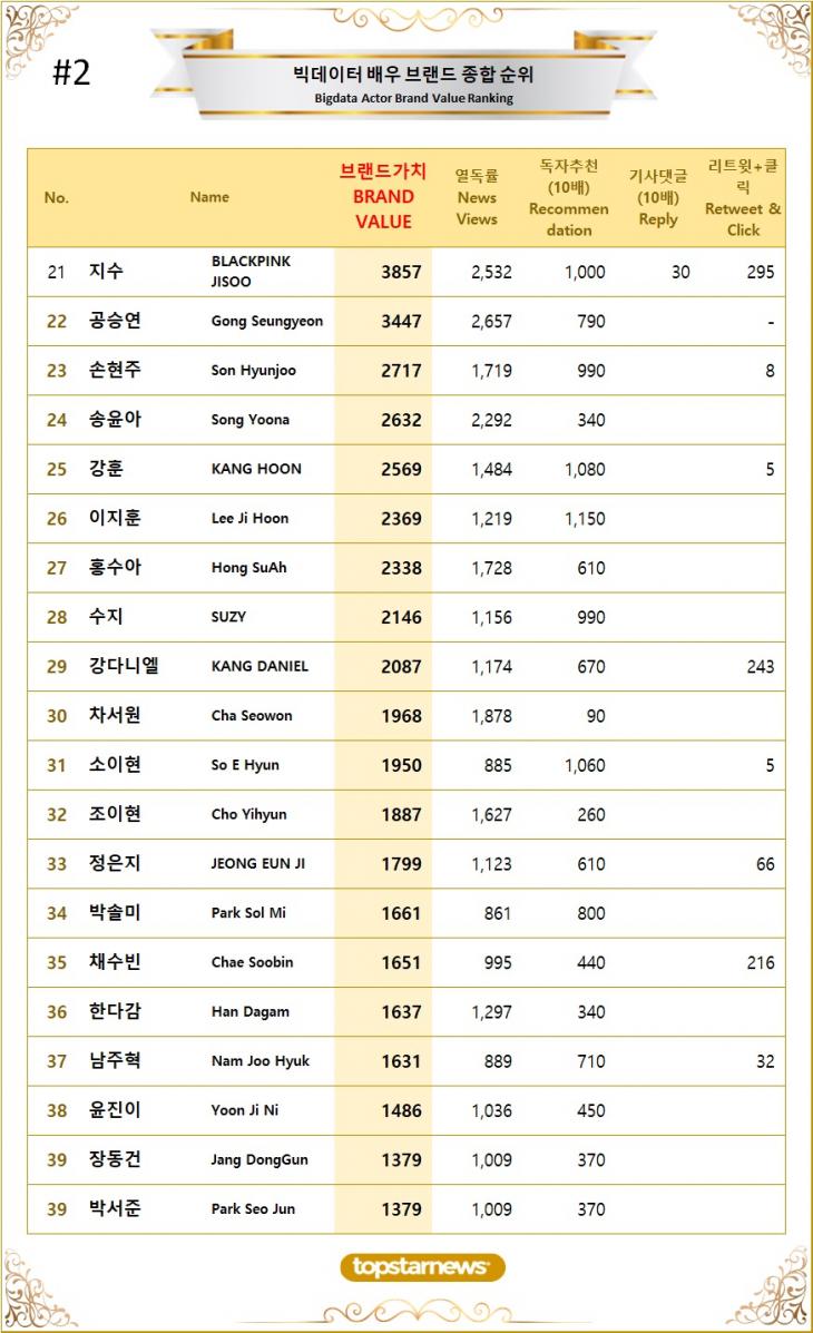 [표2] 빅데이터 배우 브랜드가치 TOP21~TOP40