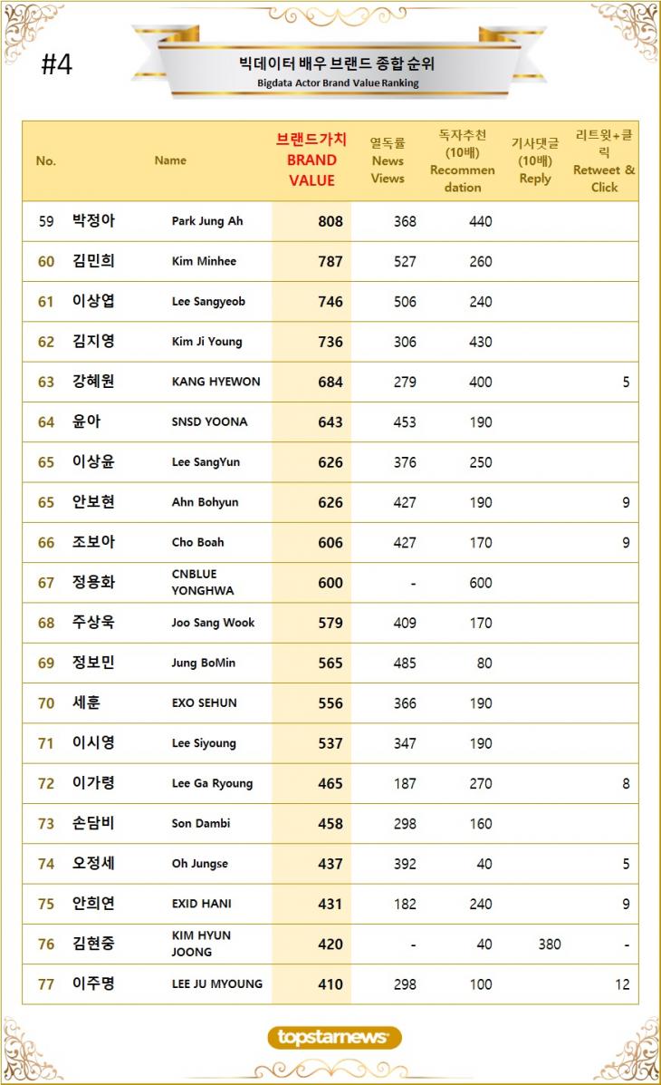 [표4] 빅데이터 배우 브랜드가치 TOP61~TOP80