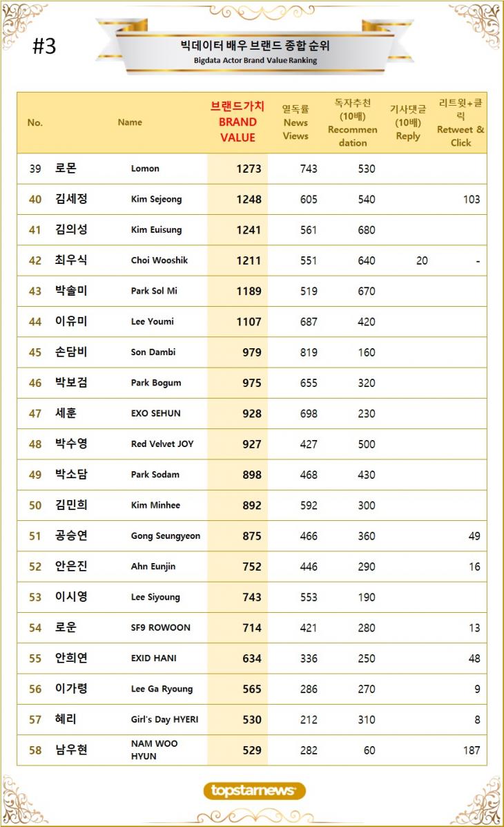 [표3] 빅데이터 배우 브랜드가치 TOP41~TOP60