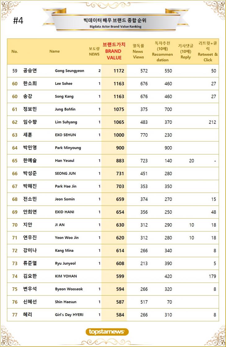 [표4] 빅데이터 배우 브랜드가치 TOP61~TOP80