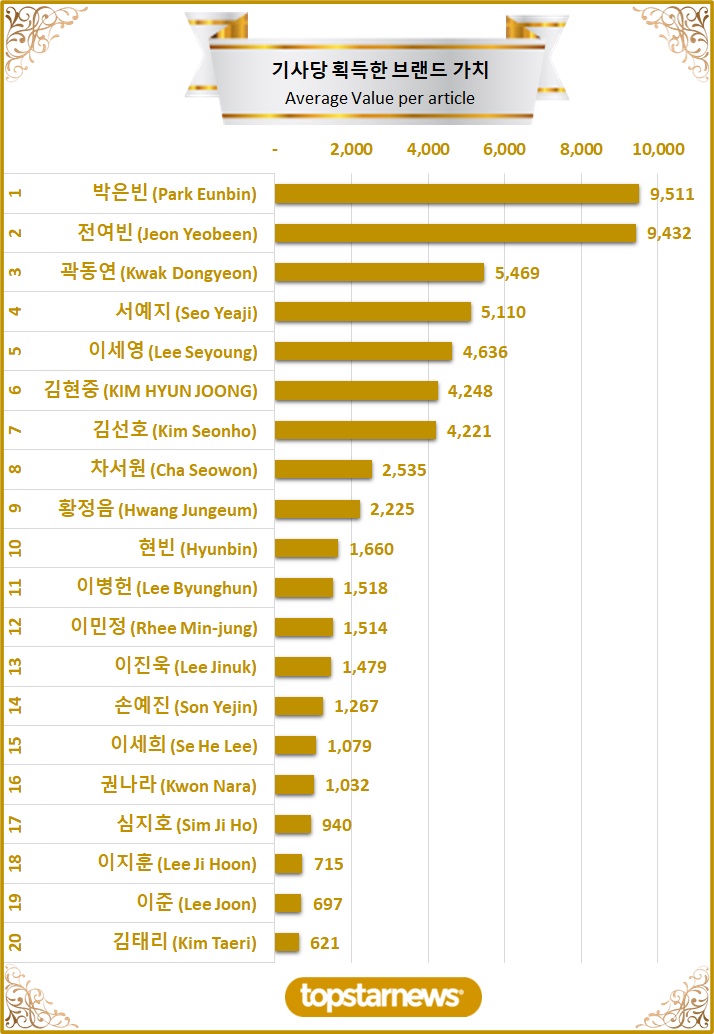 [그래프3] TOP20 기사당 획득한 브랜드가치