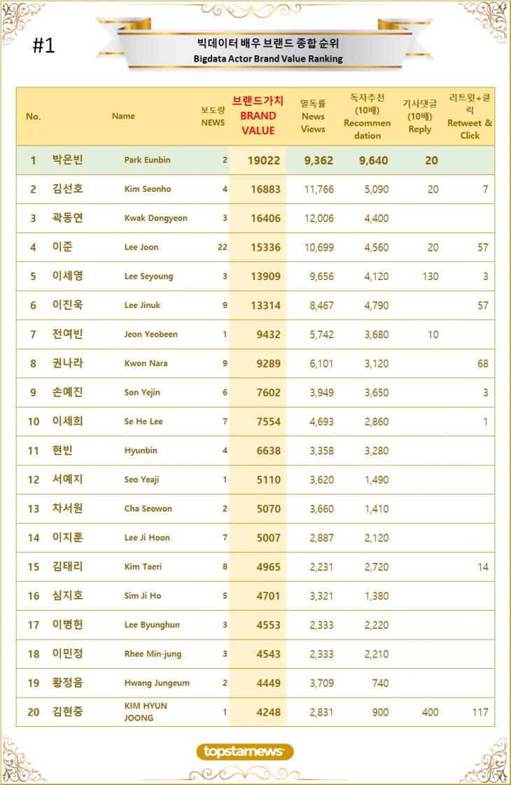 [표1] 빅데이터 배우 브랜드가치 TOP20