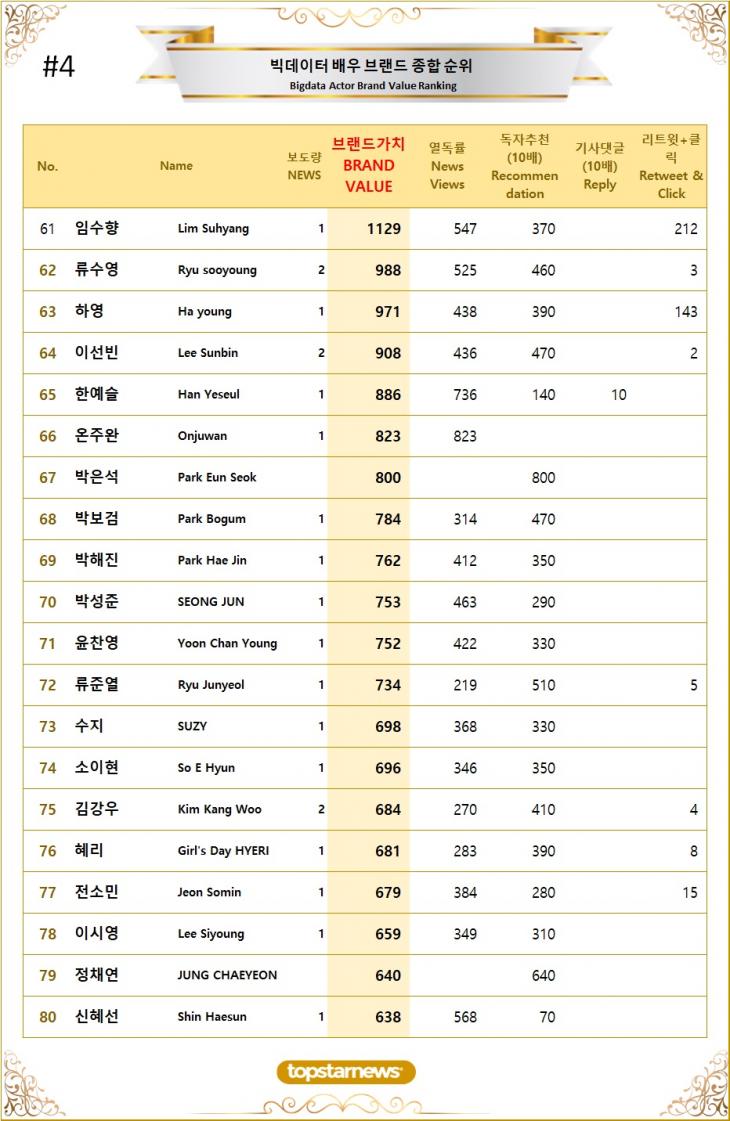 [표4] 빅데이터 배우 브랜드가치 TOP61~TOP80