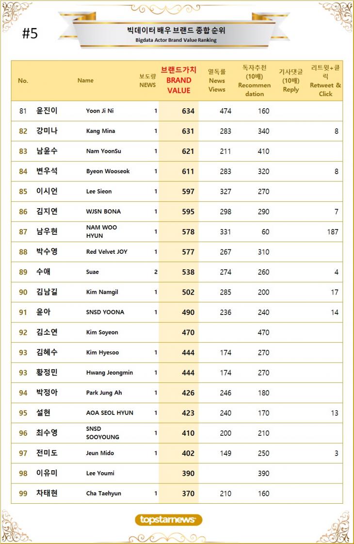 [표5] 빅데이터 배우 브랜드가치 TOP81~TOP100