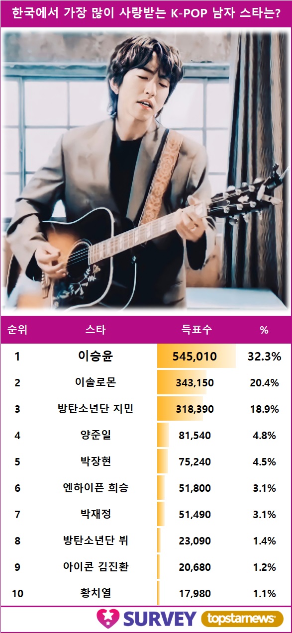 [표] 스타서베이 KPOP 남자가수 부문