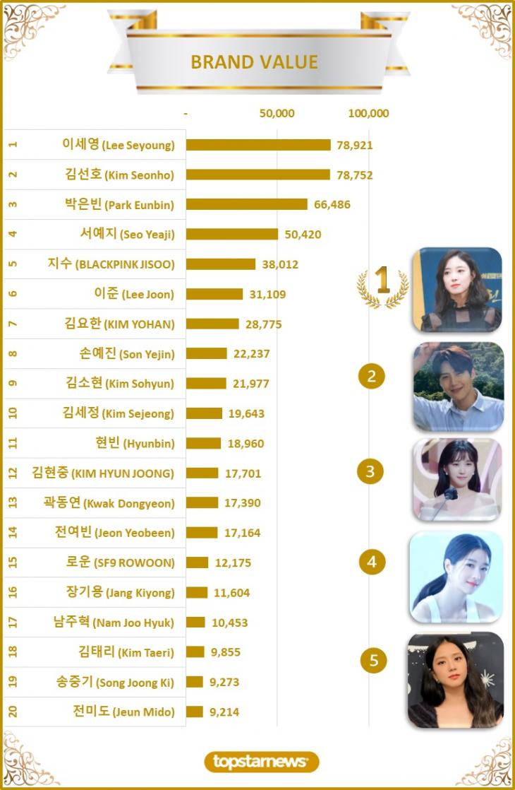 [그래프2] 빅데이터 브랜드밸류 TOP20