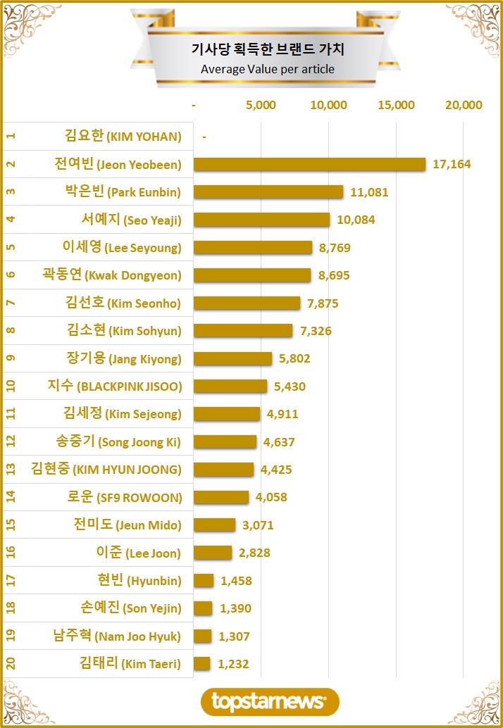 [그래프3] TOP20 기사당 획득한 브랜드가치