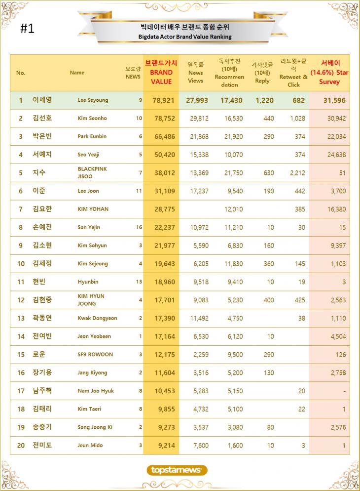 [표1] 빅데이터 배우 브랜드가치 TOP20