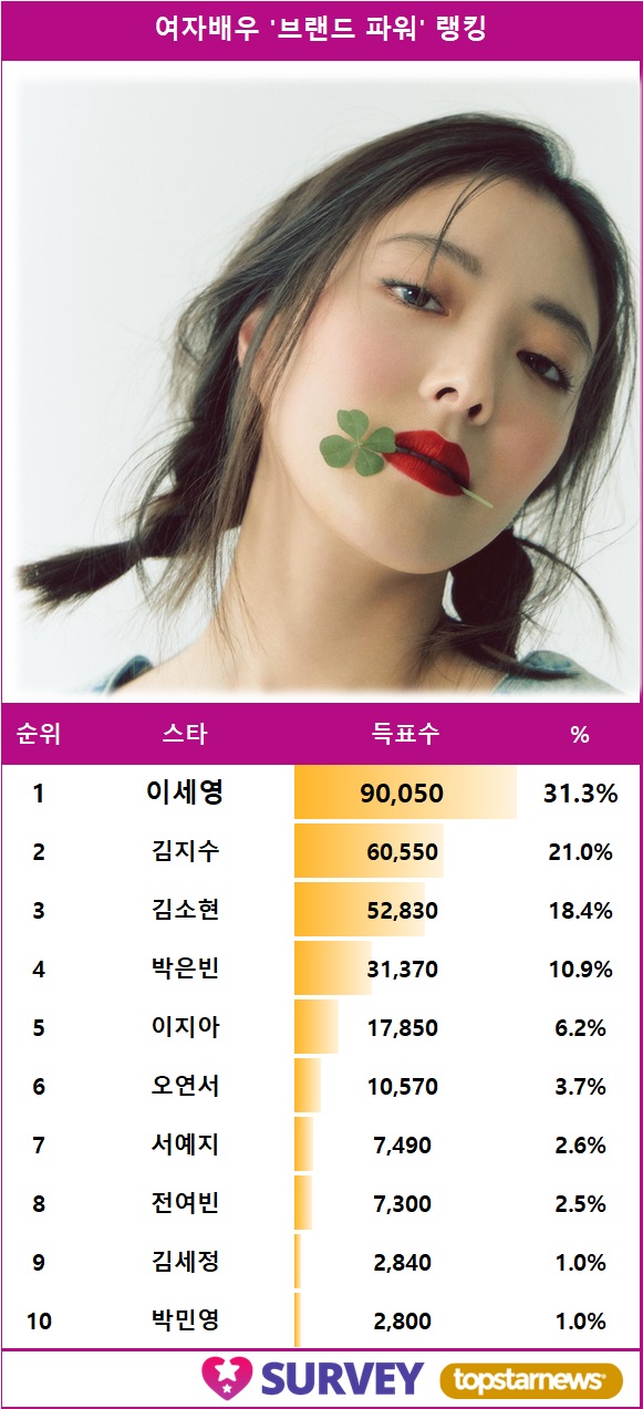 [표] 스타서베이 여자배우 '브랜드 파워' 랭킹