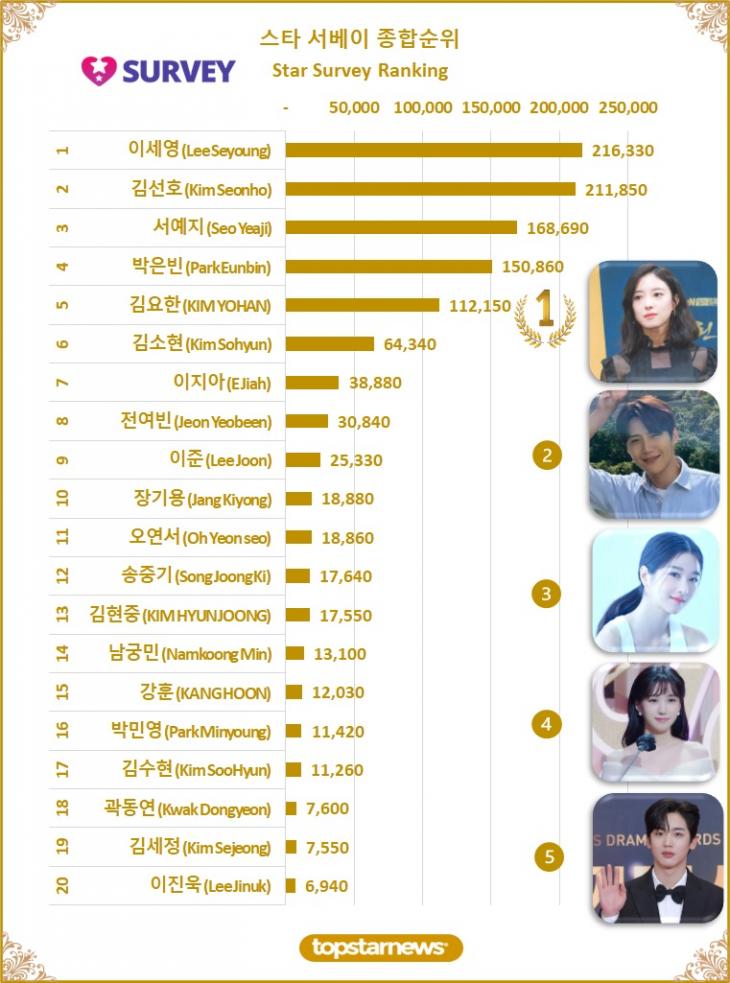 [그래프5] 스타 서베이 종합순위 TOP20