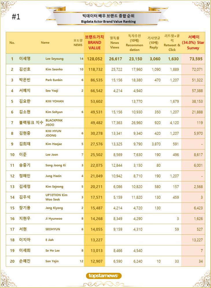 [표1] 빅데이터 배우 브랜드가치 TOP20