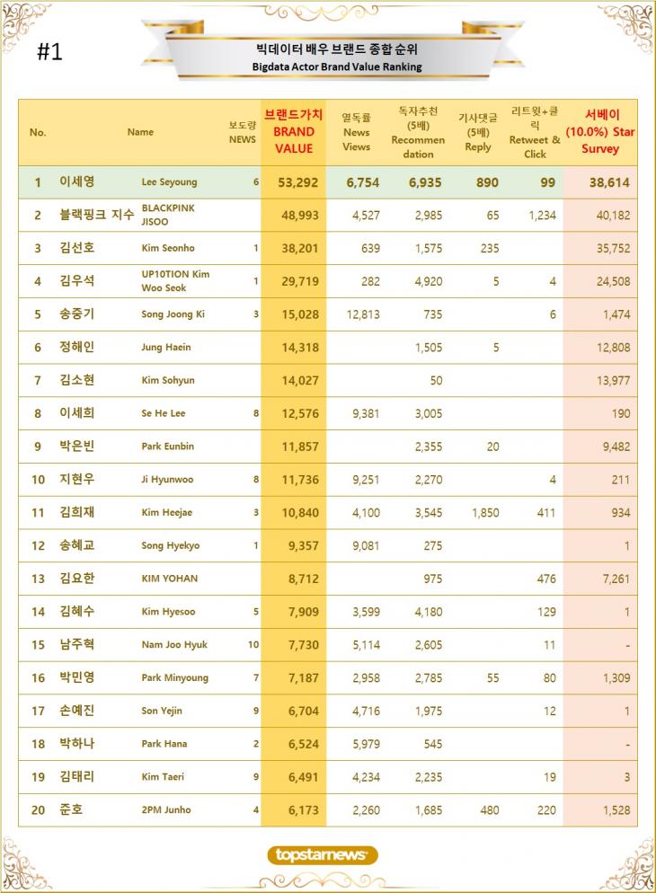 [표1] 빅데이터 배우 브랜드가치 TOP20