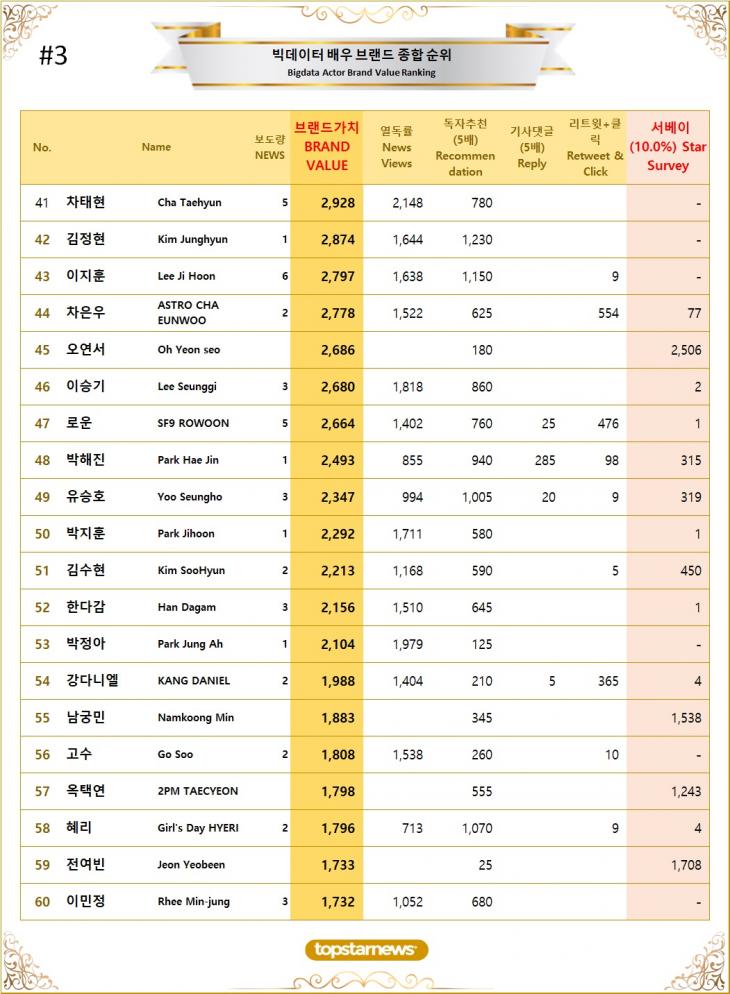 [표3] 빅데이터 배우 브랜드가치 TOP41~TOP60