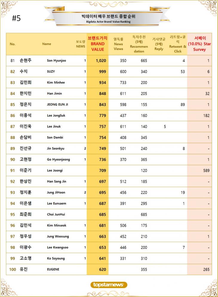 [표5] 빅데이터 배우 브랜드가치 TOP81~TOP100
