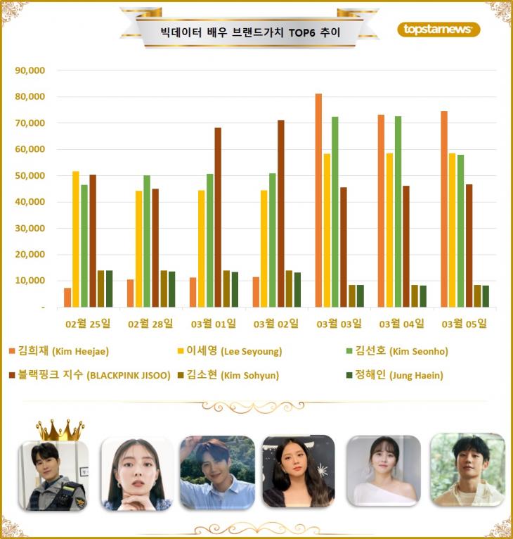 [그래프4] 빅데이터 배우브랜드가치 TOP6 비교