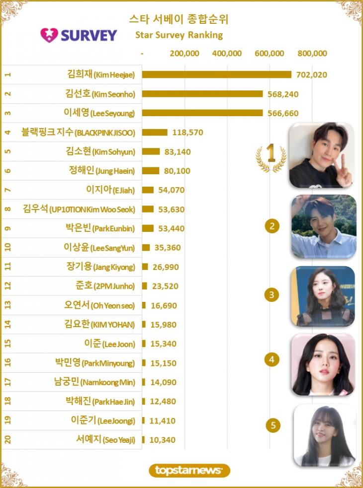 [그래프5] 스타 서베이 종합순위 TOP20