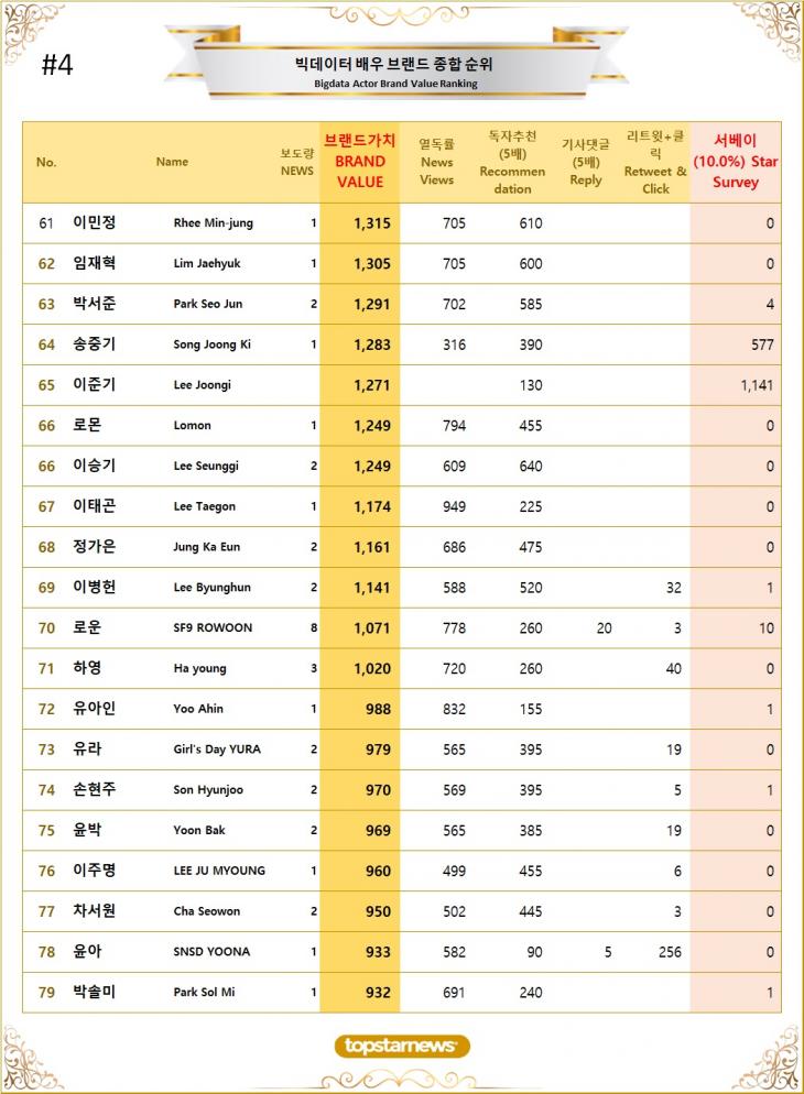 [표4] 빅데이터 배우 브랜드가치 TOP61~TOP80