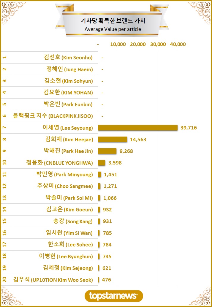 [그래프3] TOP20 기사당 획득한 브랜드가치