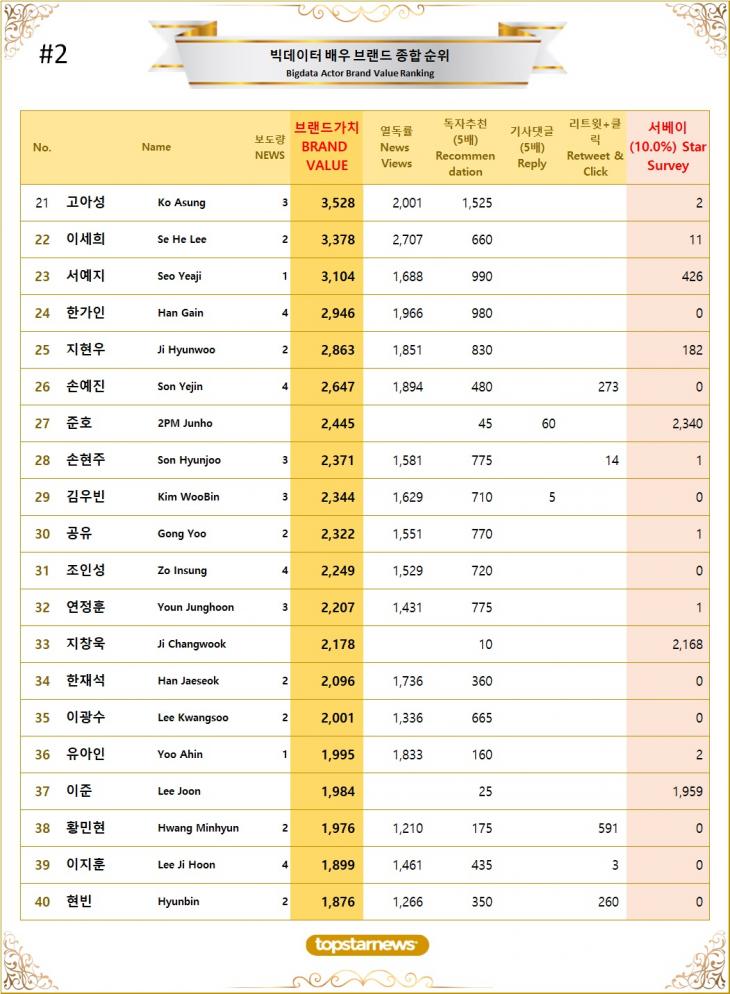 [표2] 빅데이터 배우 브랜드가치 TOP21~TOP40