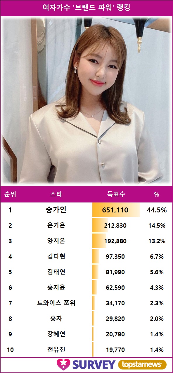 [표] 스타서베이 여자가수 '브랜드 파워' 랭킹