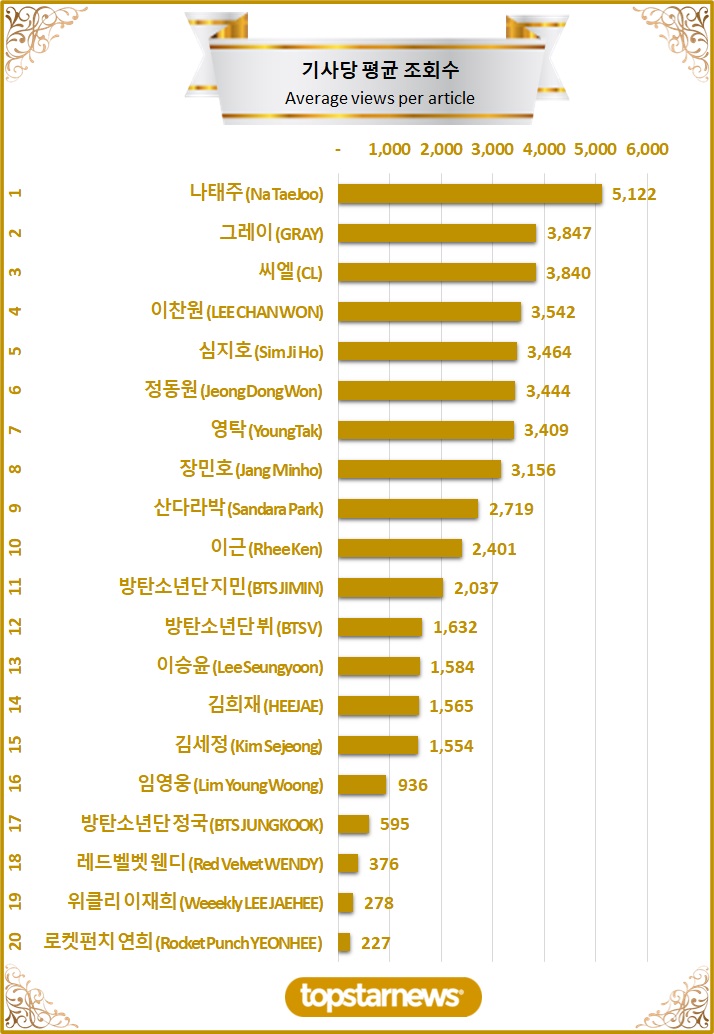 [차트] TOP20 기사당 평균 조회수 순위