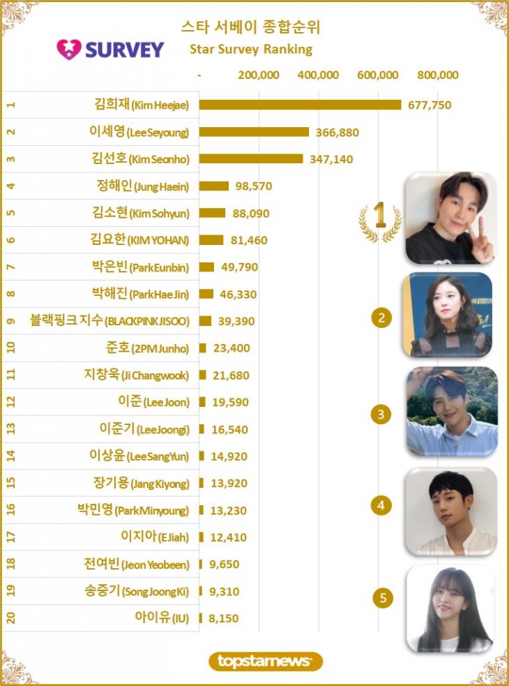 [그래프5] 스타 서베이 종합순위 TOP20