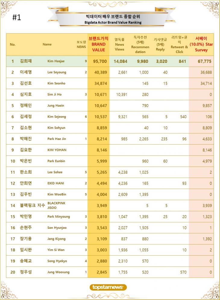 [표1] 빅데이터 배우 브랜드가치 TOP20