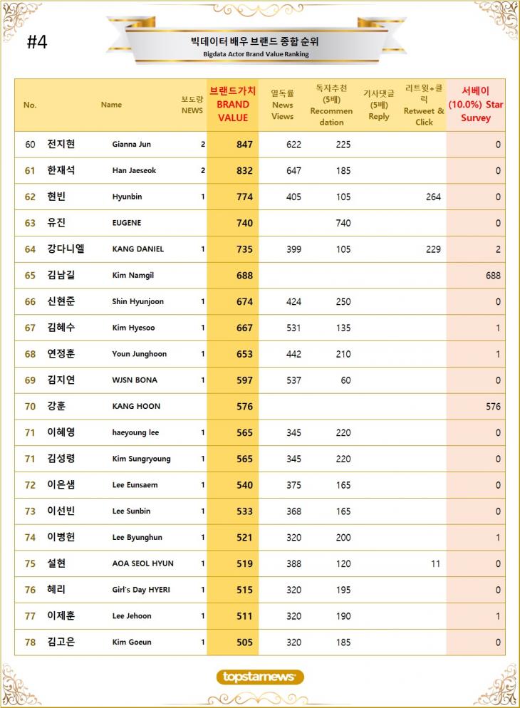 [표4] 빅데이터 배우 브랜드가치 TOP61~TOP80