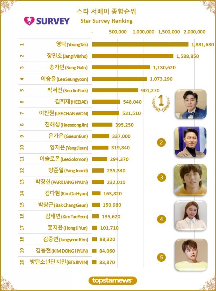 [그래프5] 스타 서베이 종합순위 TOP20