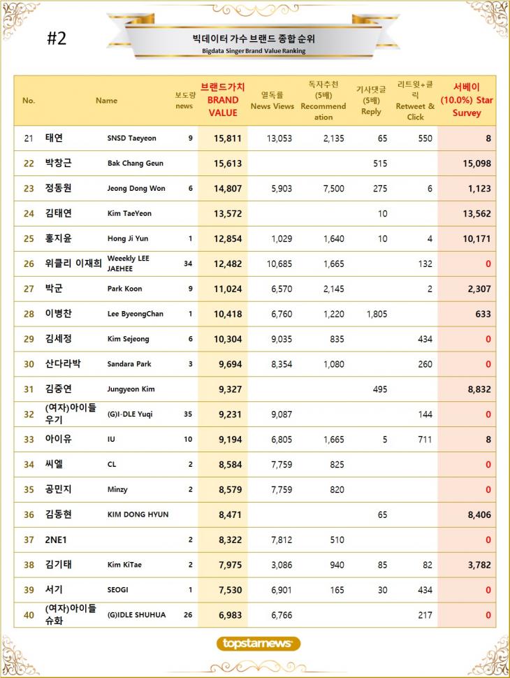 [표2] 빅데이터 가수 브랜드가치 TOP21~TOP40