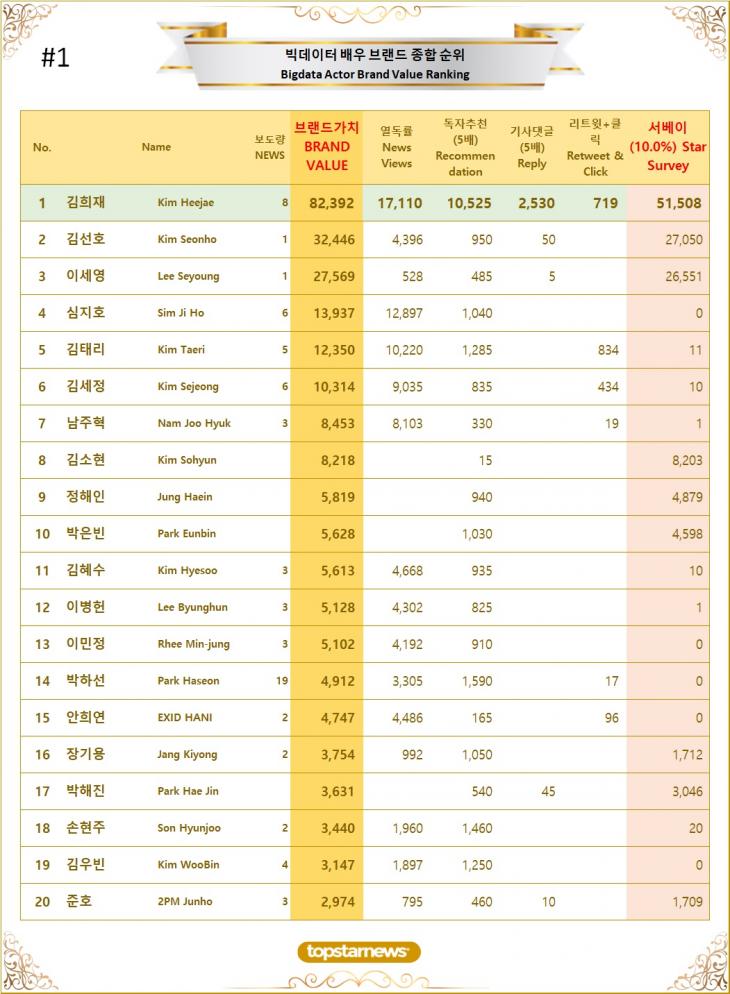 [표1] 빅데이터 배우 브랜드가치 TOP20