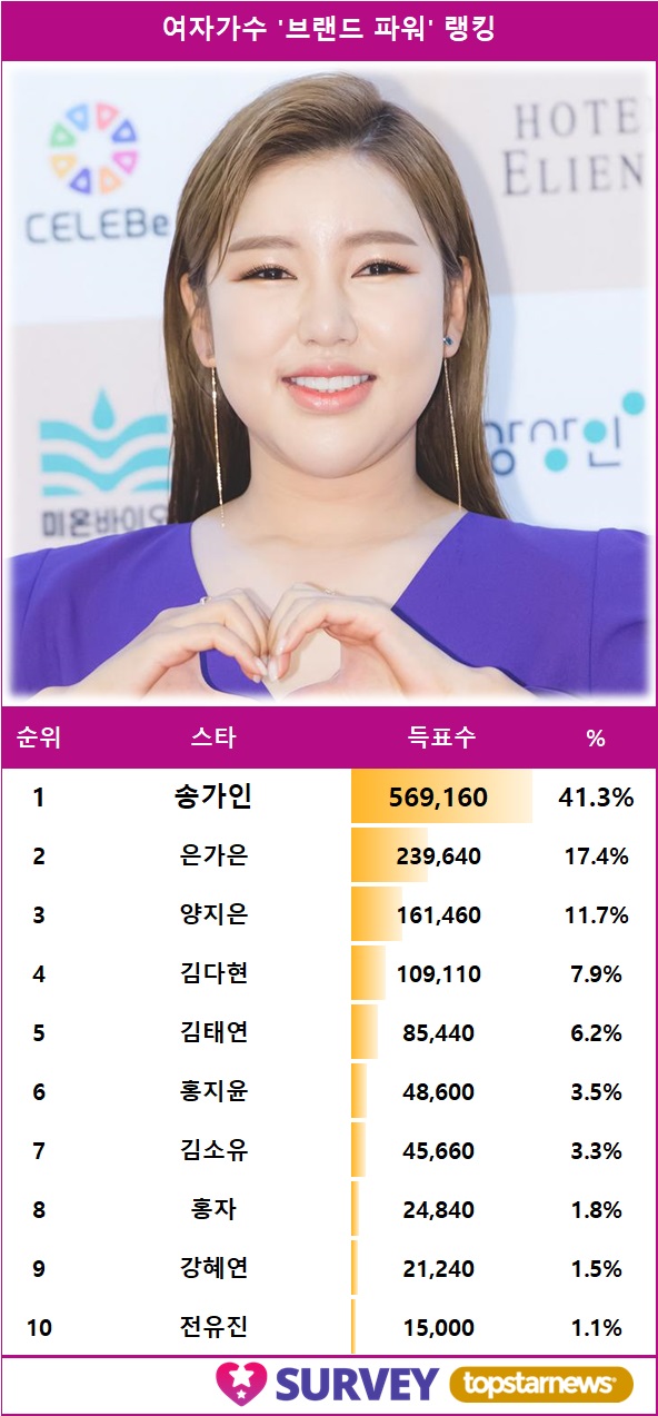 [표] 스타서베이 여자가수 '브랜드 파워' 랭킹