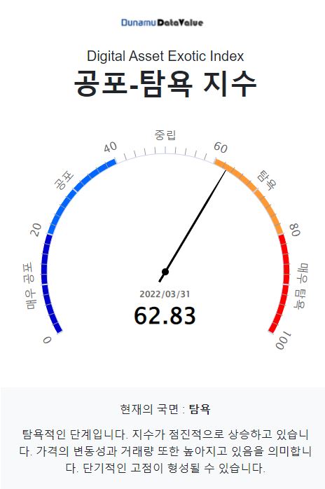 두나무 공포-탐욕 지수