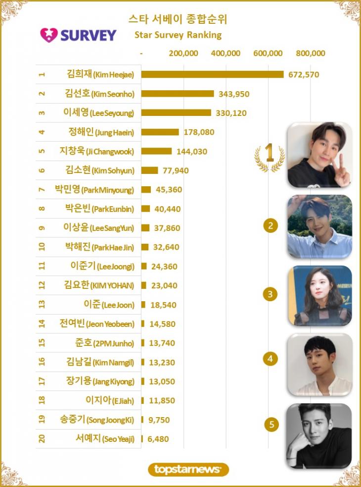 [그래프5] 스타 서베이 종합순위 TOP20