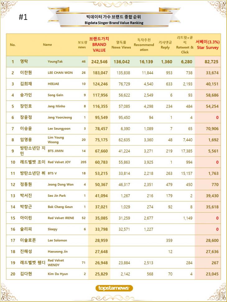 [표1] 빅데이터 가수 브랜드가치 TOP20