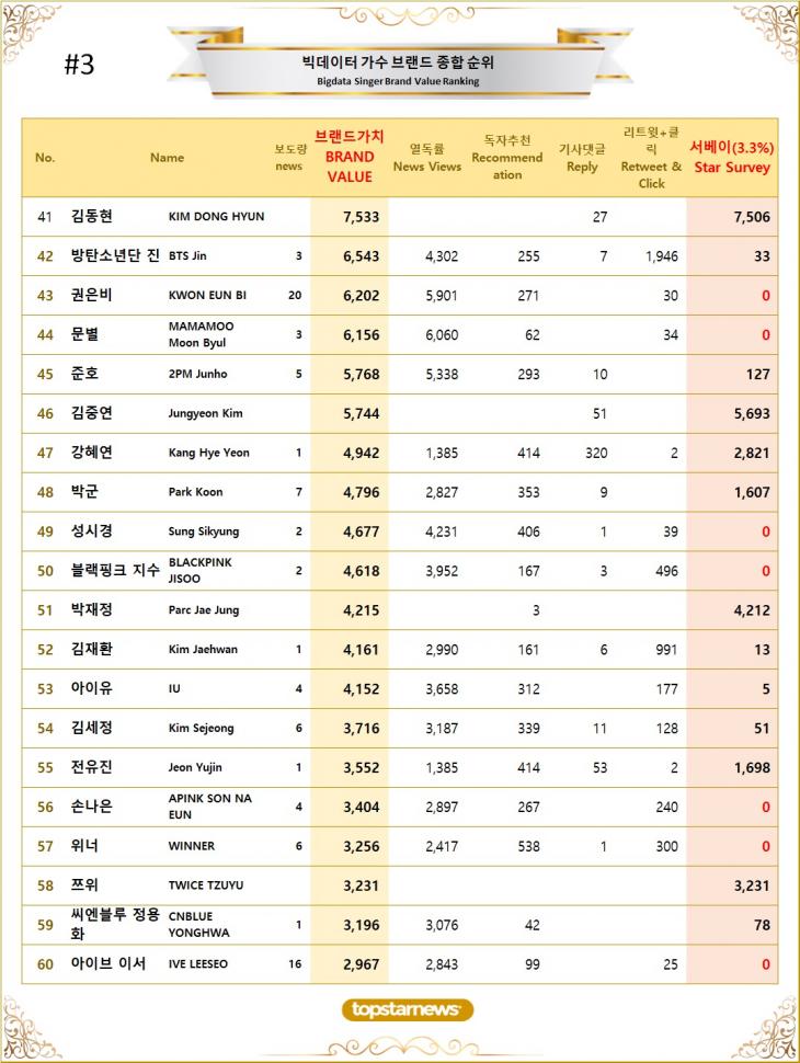 [표3] 빅데이터 가수 브랜드가치 TOP41~TOP60