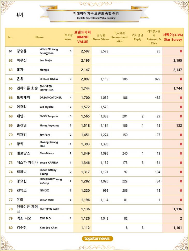 [표4] 빅데이터 가수 브랜드가치 TOP61~TOP80