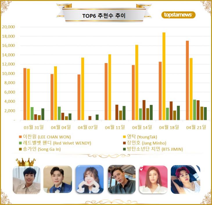 [그래프] TOP6 추천수 추이