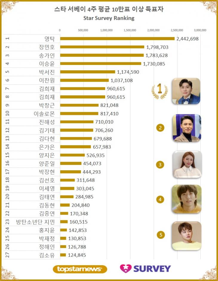 스타 서베이 4주 평균 10만표 이상 득표자